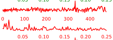 Example time-courses of artifact/noise components.