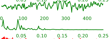 Example time-courses of neural activation-related components.