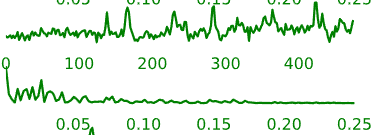 Example time-courses of neural activation-related components.